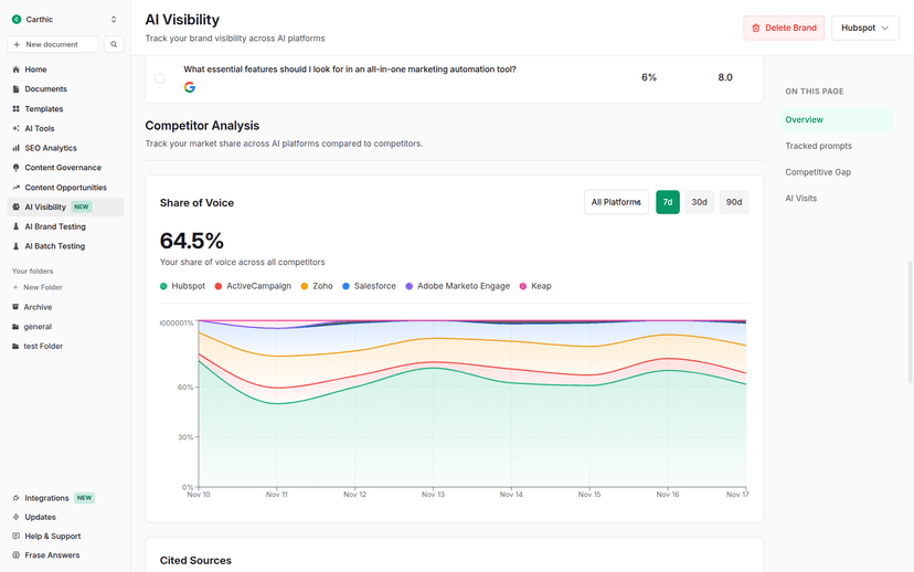 Frase AI search tracking showing competitor analysis across ChatGPT, Perplexity, and Google AI