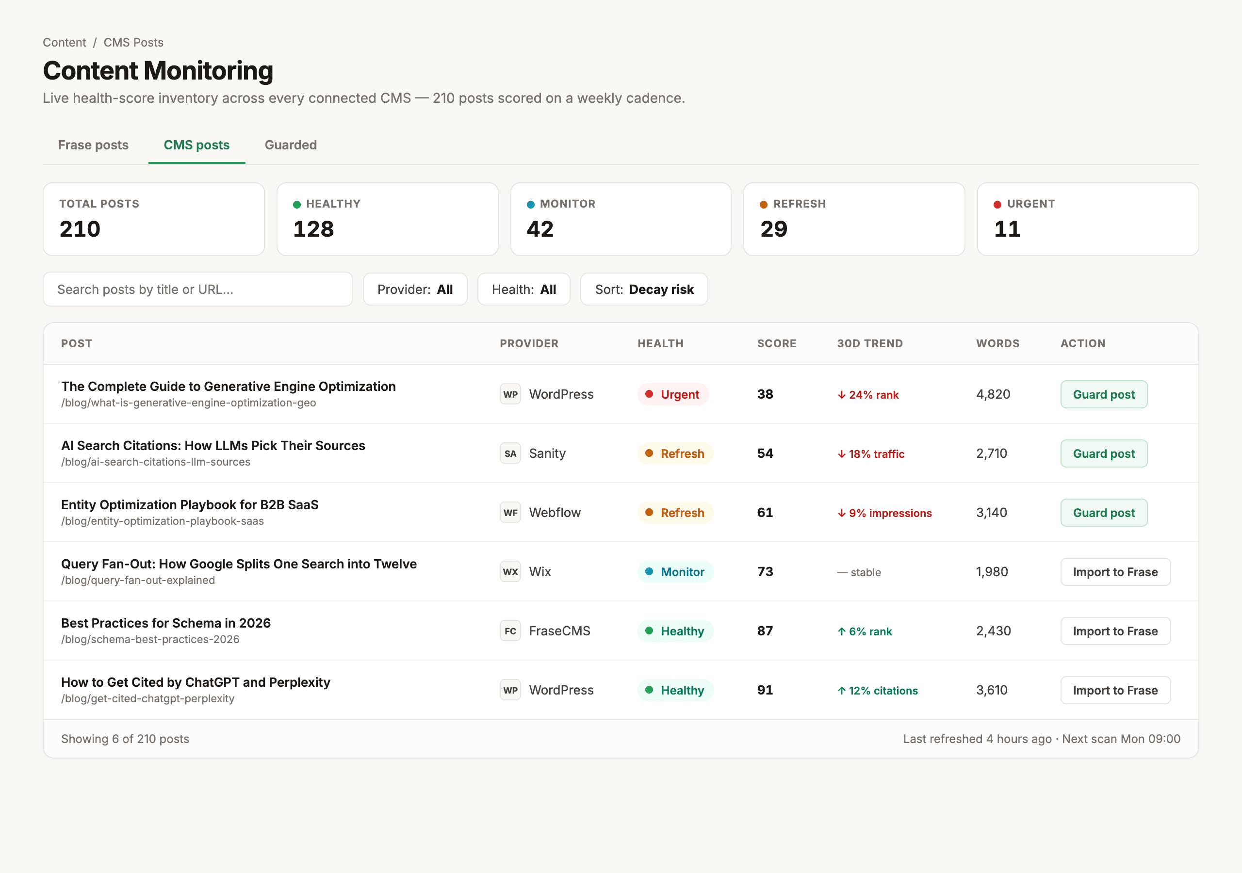 Frase Content Monitoring dashboard showing the CMS Posts inventory with live 0 to 100 health scores, status pills for healthy, monitor, refresh, and urgent posts, 30-day decay trends, and one-click handoff to Content Guard, across WordPress, Sanity, Webflow, Wix, and FraseCMS