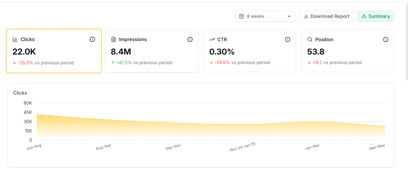 Content Opportunities Performance Dashboard