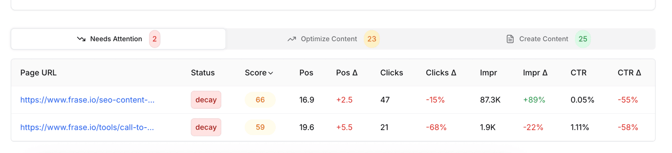 Decaying Content Detection