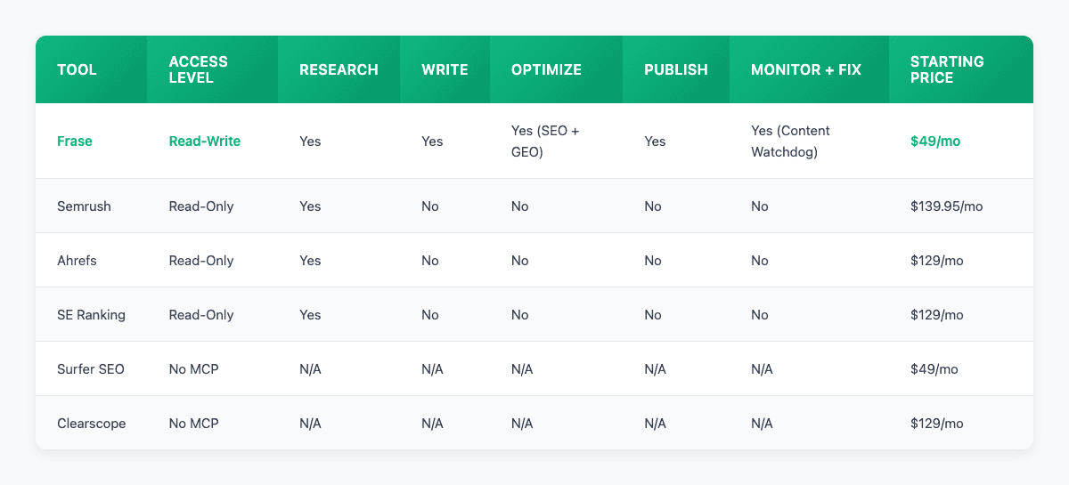 Comparison table showing Frase as the only read-write MCP server for SEO, with Semrush, Ahrefs, SE Ranking as read-only, and Surfer and Clearscope with no MCP