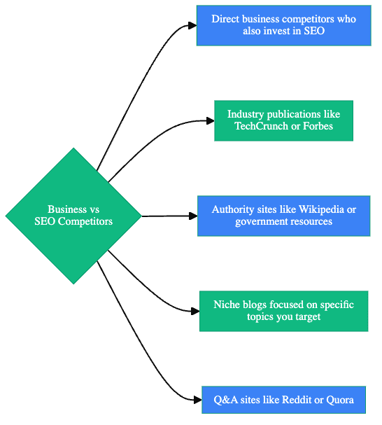 Business vs SEO Competitors visualization showing the different types of SEO competitors