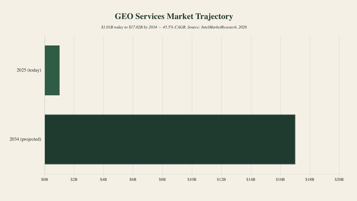 GEO services market trajectory: $848M–$1.01B in 2025, 34–50% CAGR through 2031–2034