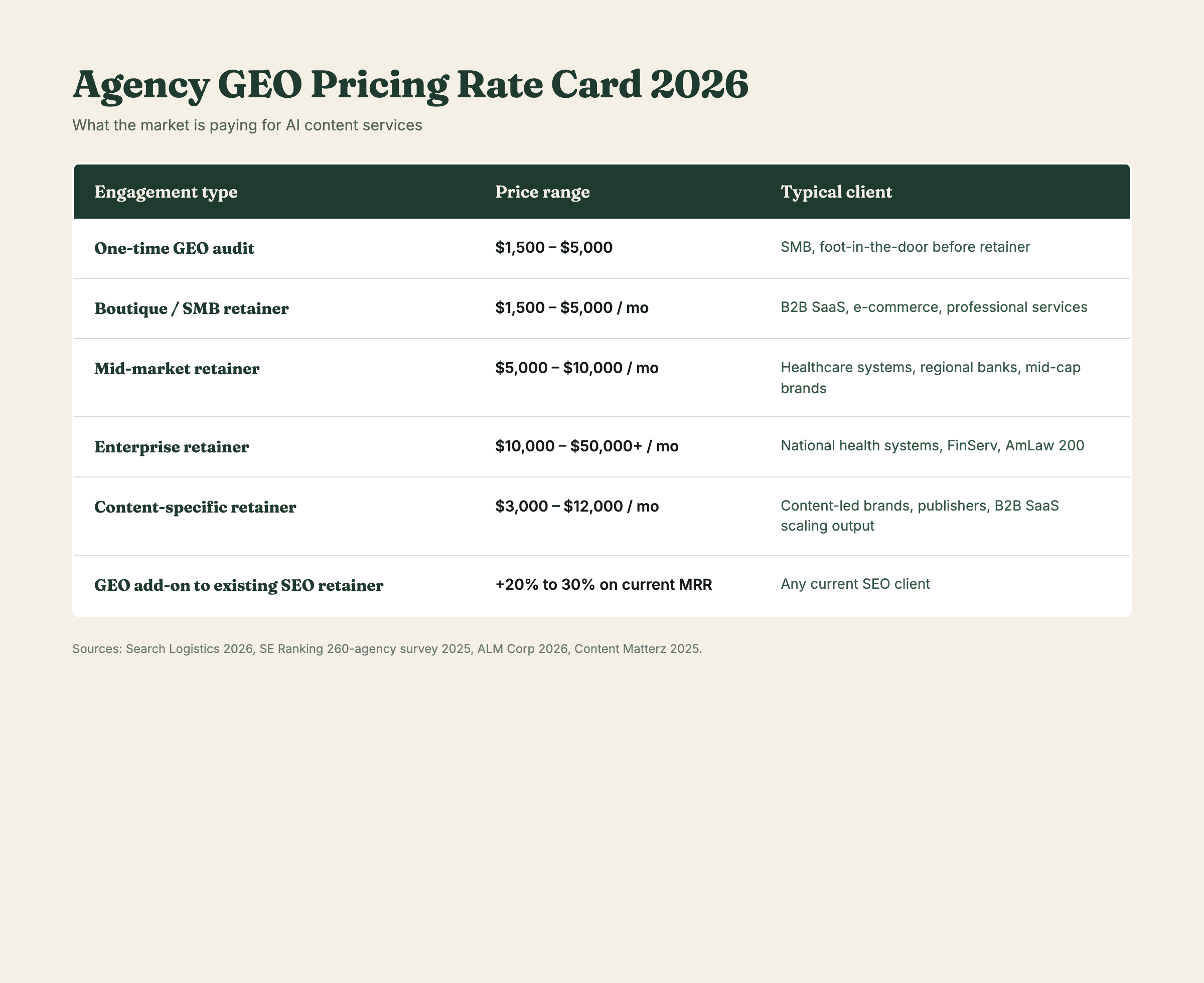 Agency GEO pricing rate card 2026