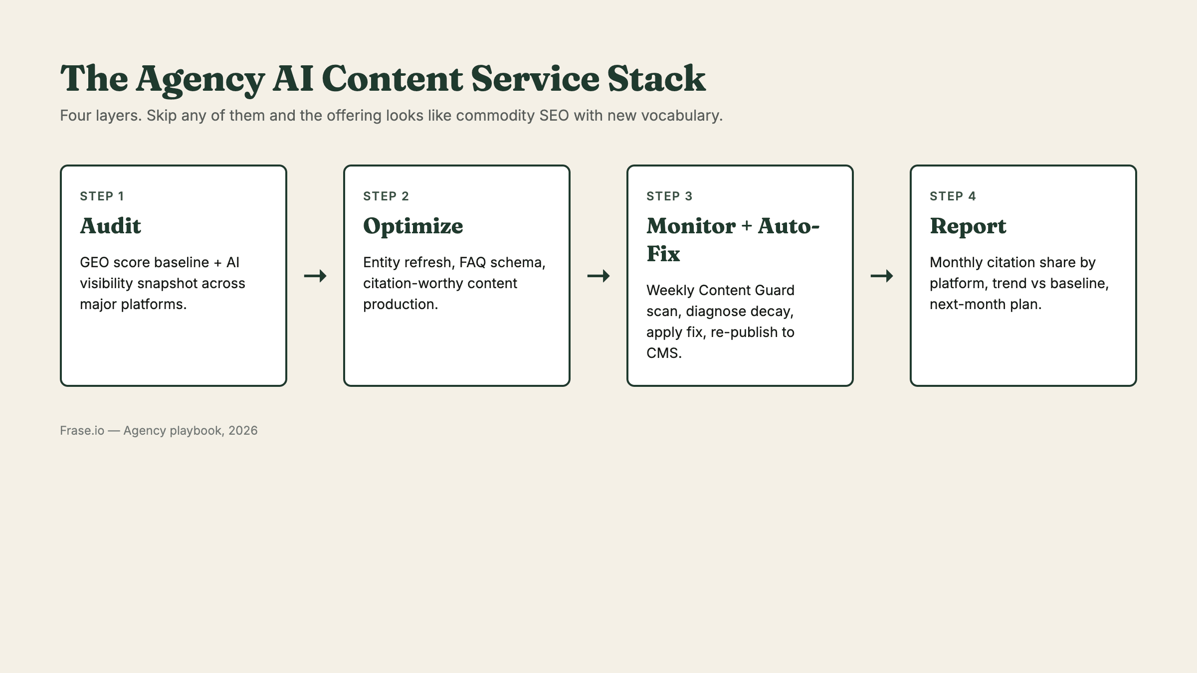 The agency AI content service stack: audit, optimize, monitor and auto-fix, report