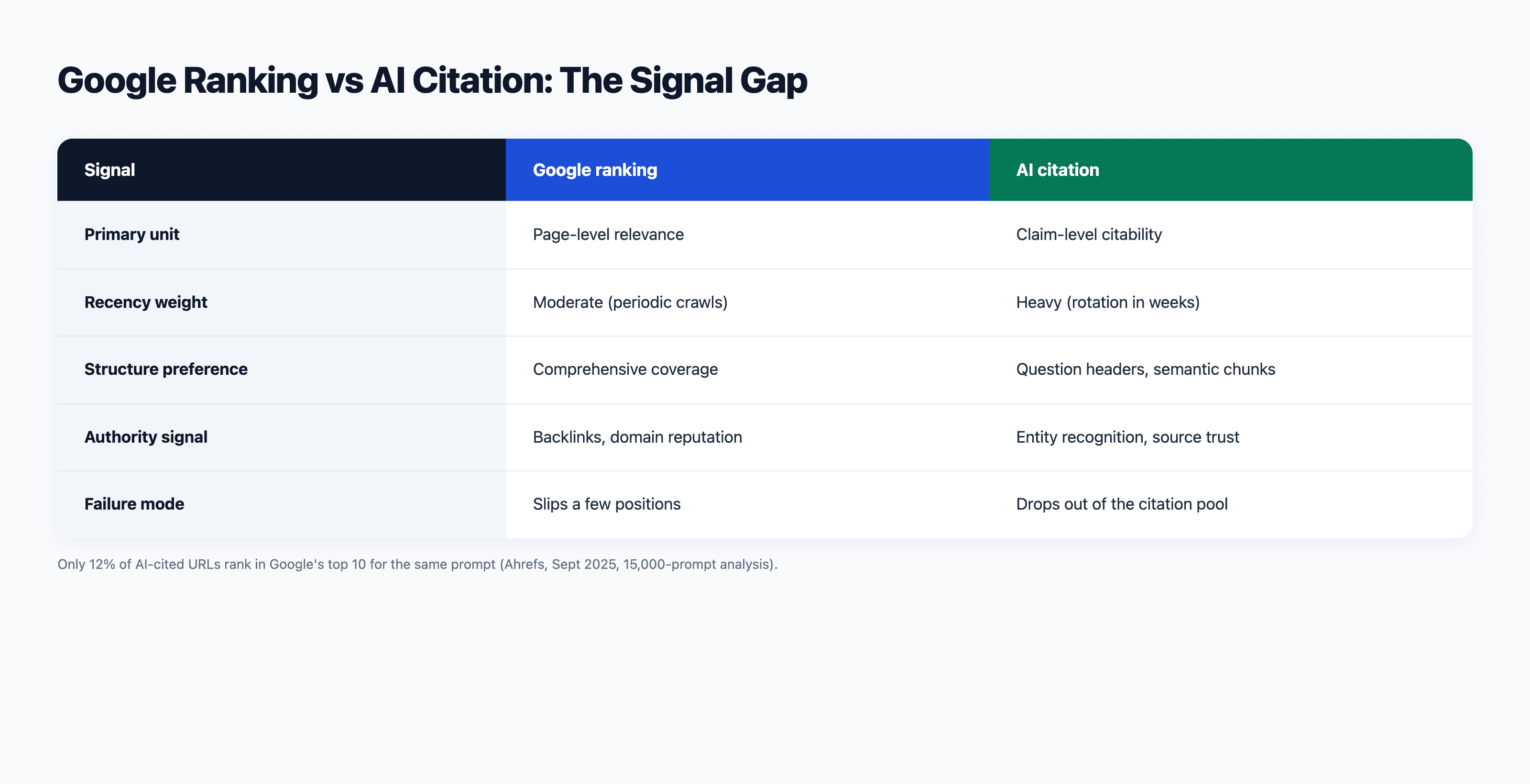 Comparison of Google ranking signals versus AI citation signals across entity recognition, freshness, and structure