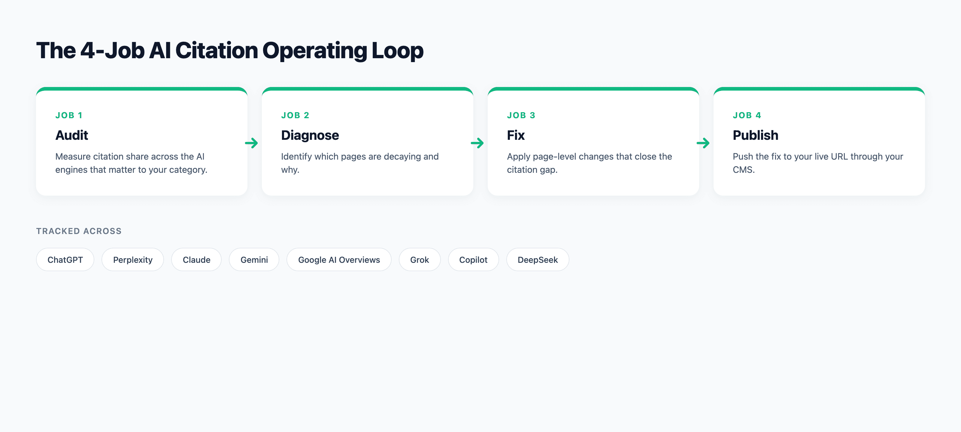 Diagram showing the four-job AI citation operating loop: Audit, Diagnose, Fix, Publish across the major AI engines