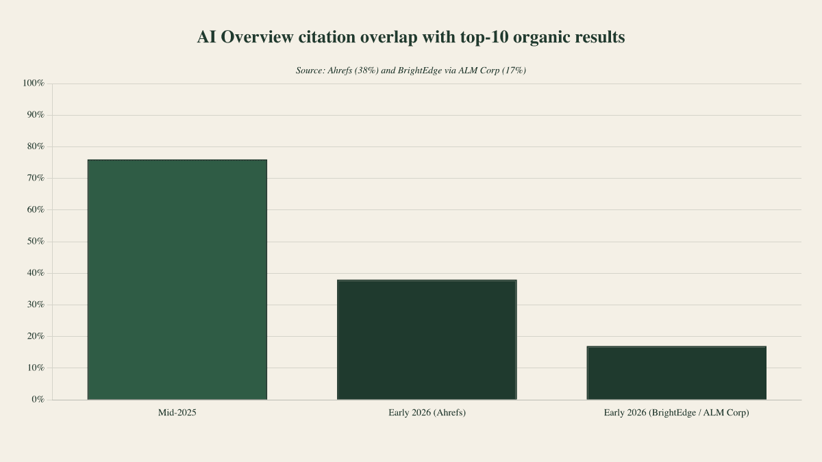 Top-10 organic and AIO citation overlap collapse, mid-2025 vs early 2026