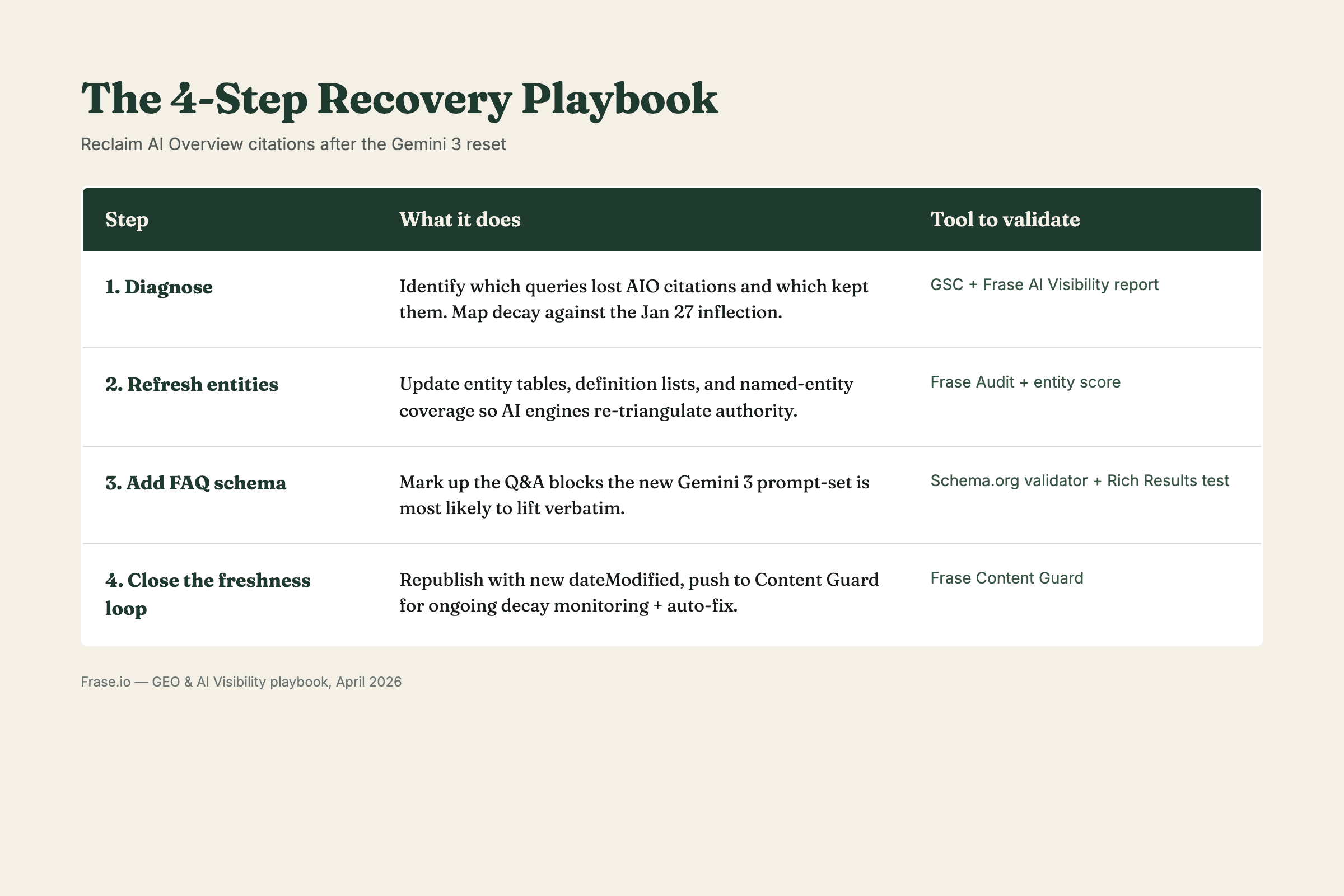 The 4-Step Recovery Playbook: Diagnose, Refresh entities, Add FAQ schema, Close the freshness loop