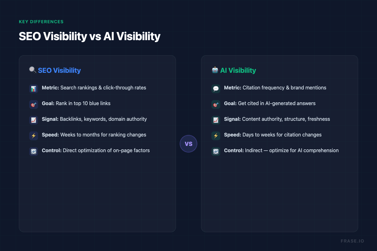 Comparison of SEO visibility vs AI visibility across five key dimensions