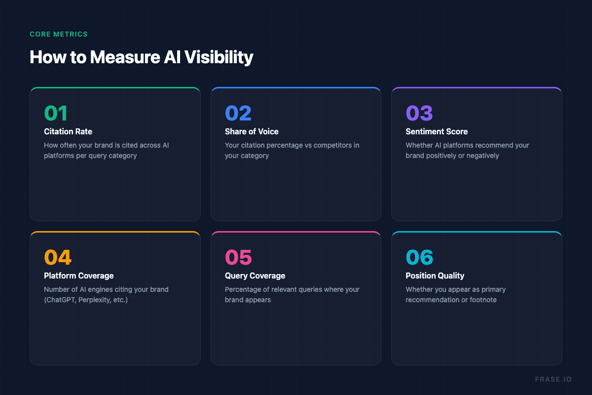 Six core metrics for measuring AI visibility: citation rate, share of voice, sentiment score, platform coverage, query coverage, and position quality