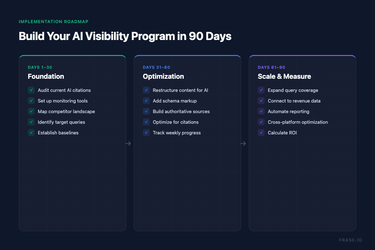 90-day AI visibility program roadmap showing foundation, optimization, and scale phases