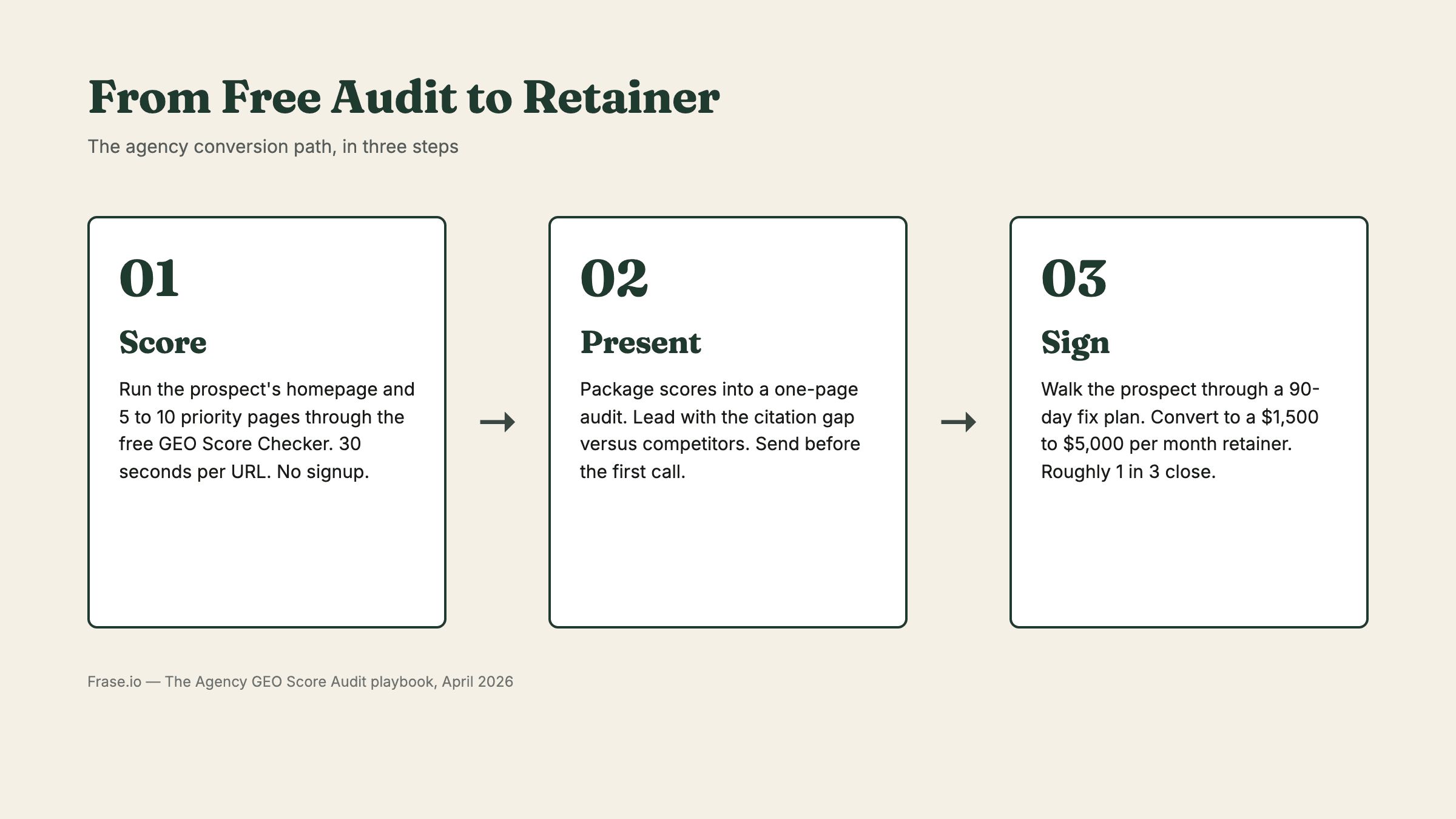 From free audit to retainer: the three-step agency conversion path