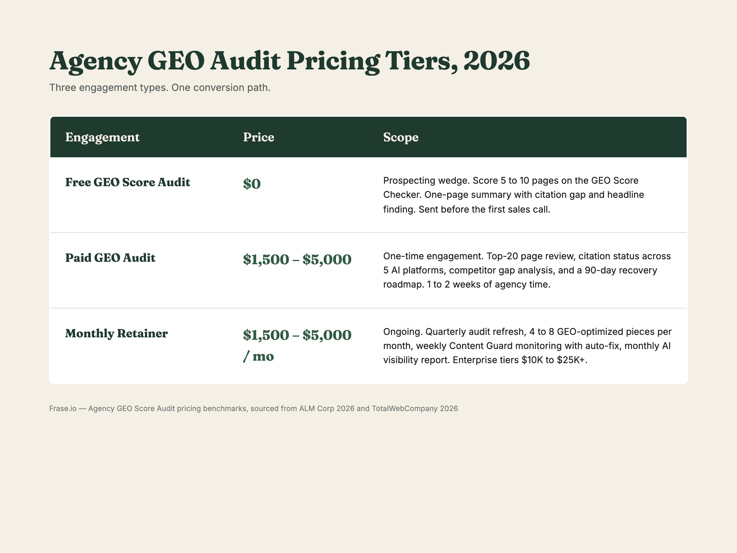 Agency GEO audit pricing tiers, 2026: free audit, paid audit, monthly retainer
