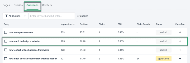 Frase Questions tab showing 37 keyword queries with impressions, position, clicks, CTR, and status data