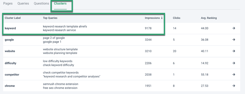 Frase Clusters tab showing grouped keyword clusters with impression and ranking analytics