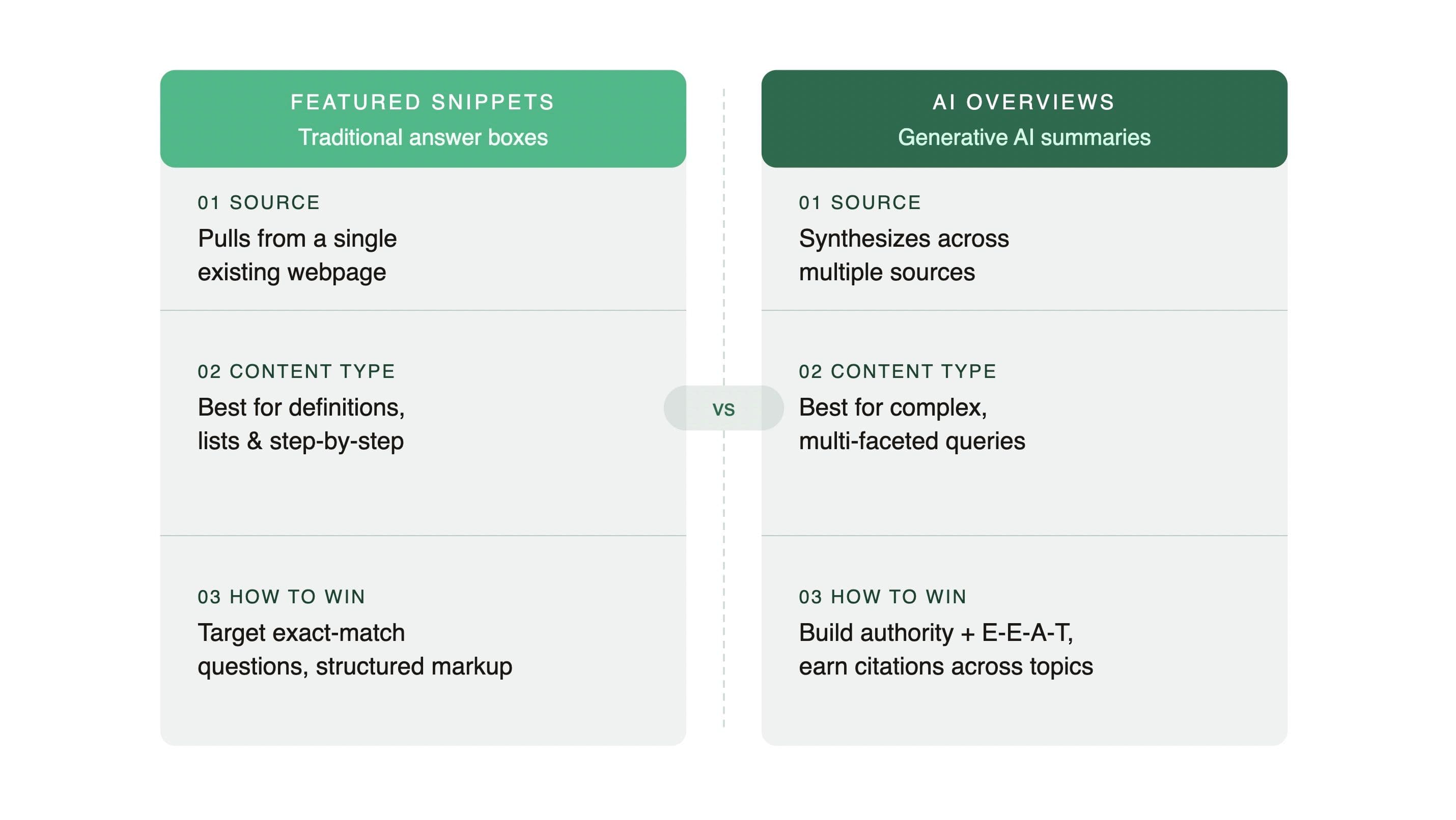 features snippets vs AI overviews comparison