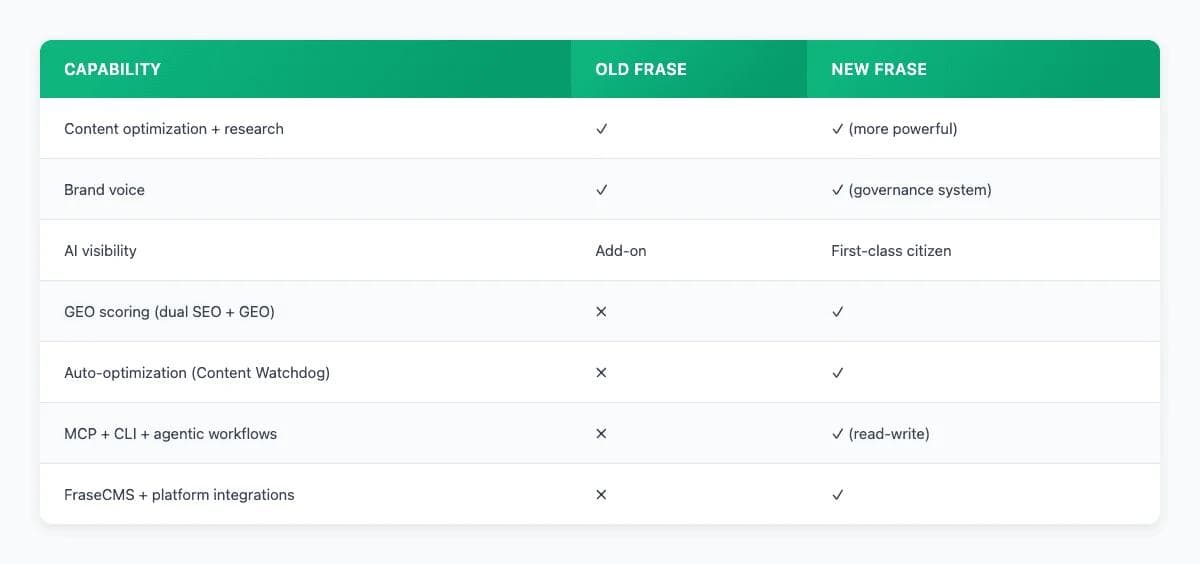 Comparison table showing old Frase vs new Frase capabilities