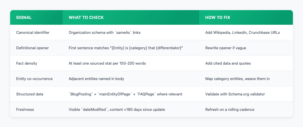 Entity recognition signals audit table