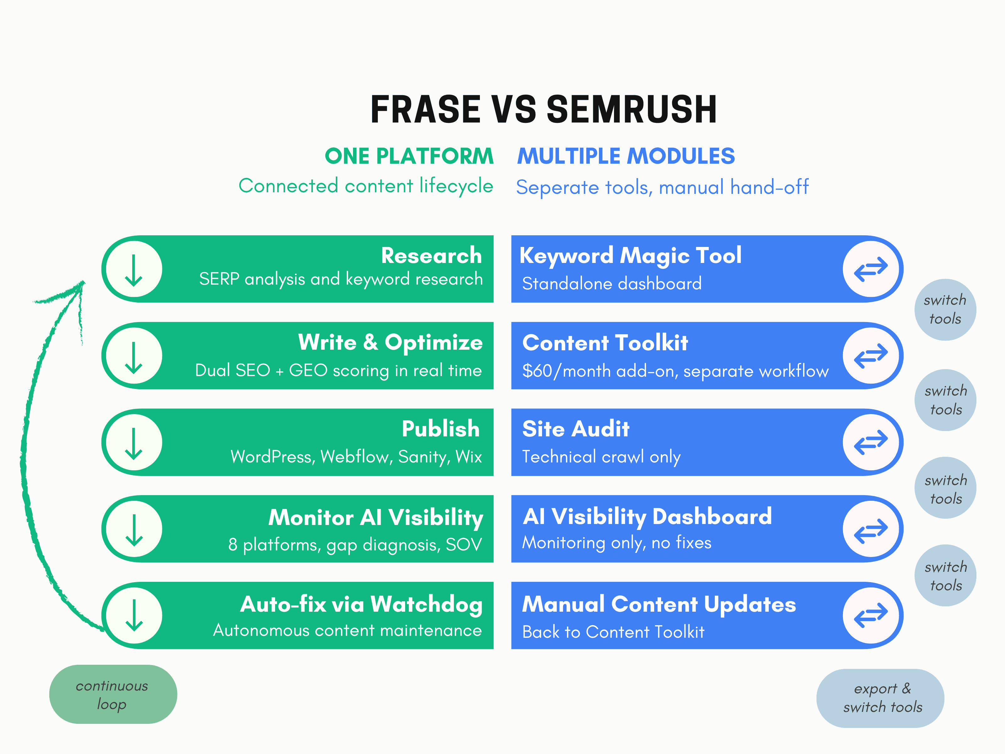 Frase vs SEMrush comparison