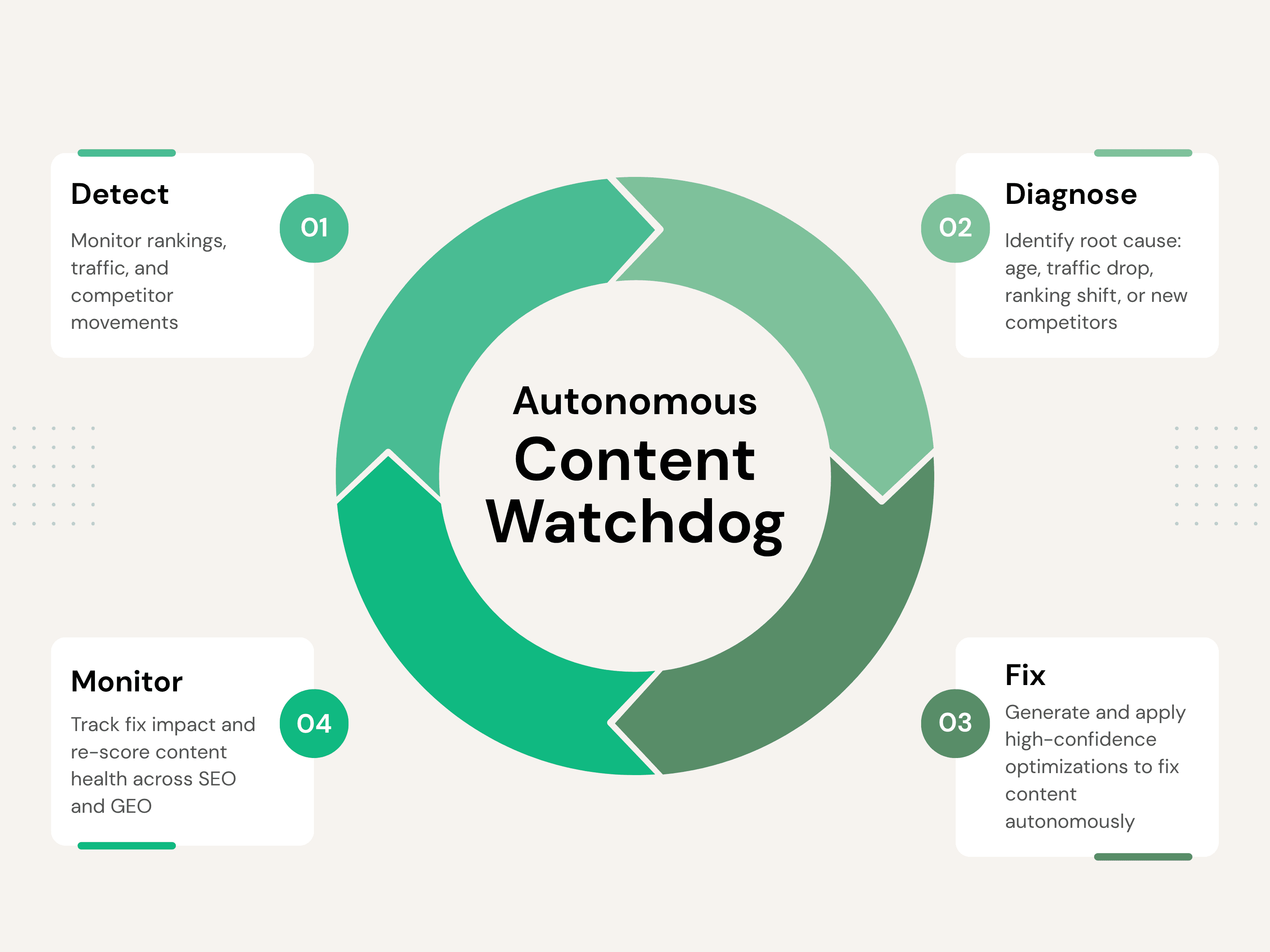 Autonomous content guard cycle