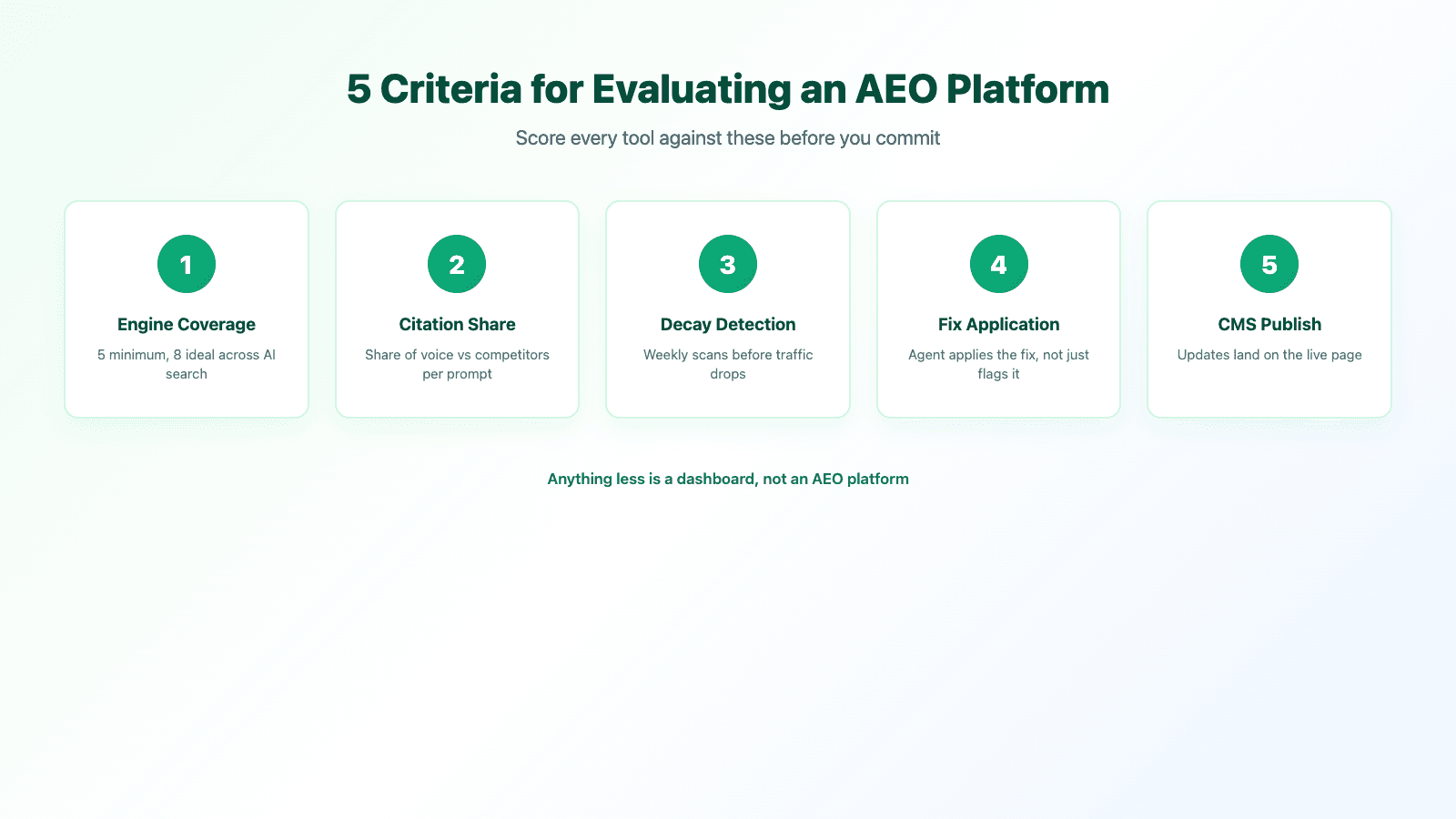 The 5-criteria AEO platform evaluation framework: engine coverage, citation share, decay, fix, publish