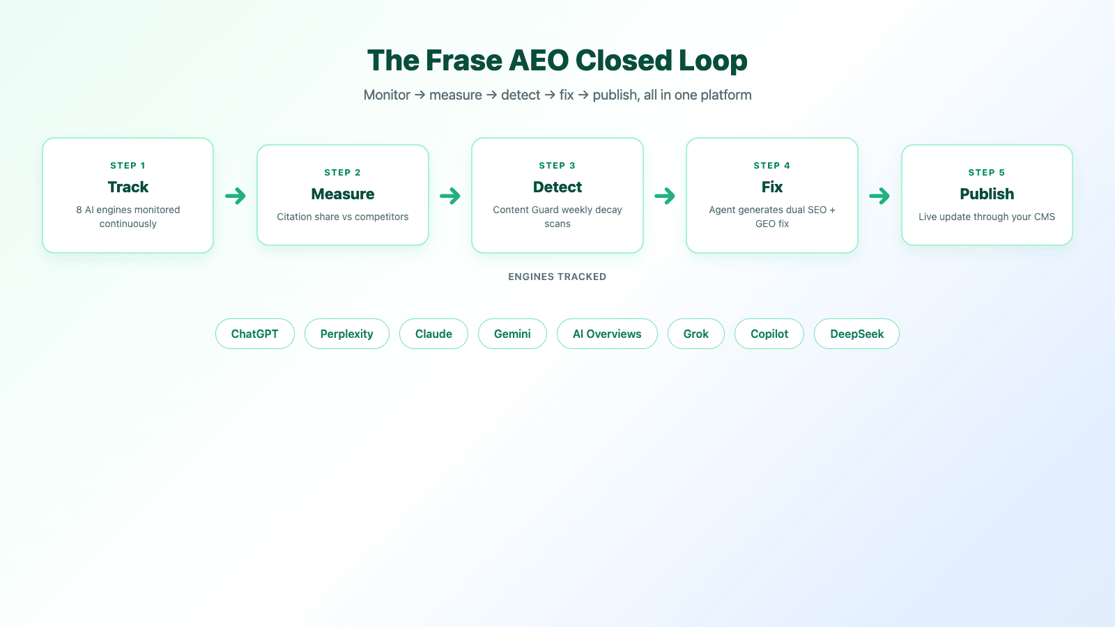Frase agentic AEO platform closed loop: 8-engine tracking, Content Guard decay detection, agent fixes, 5-CMS publishing