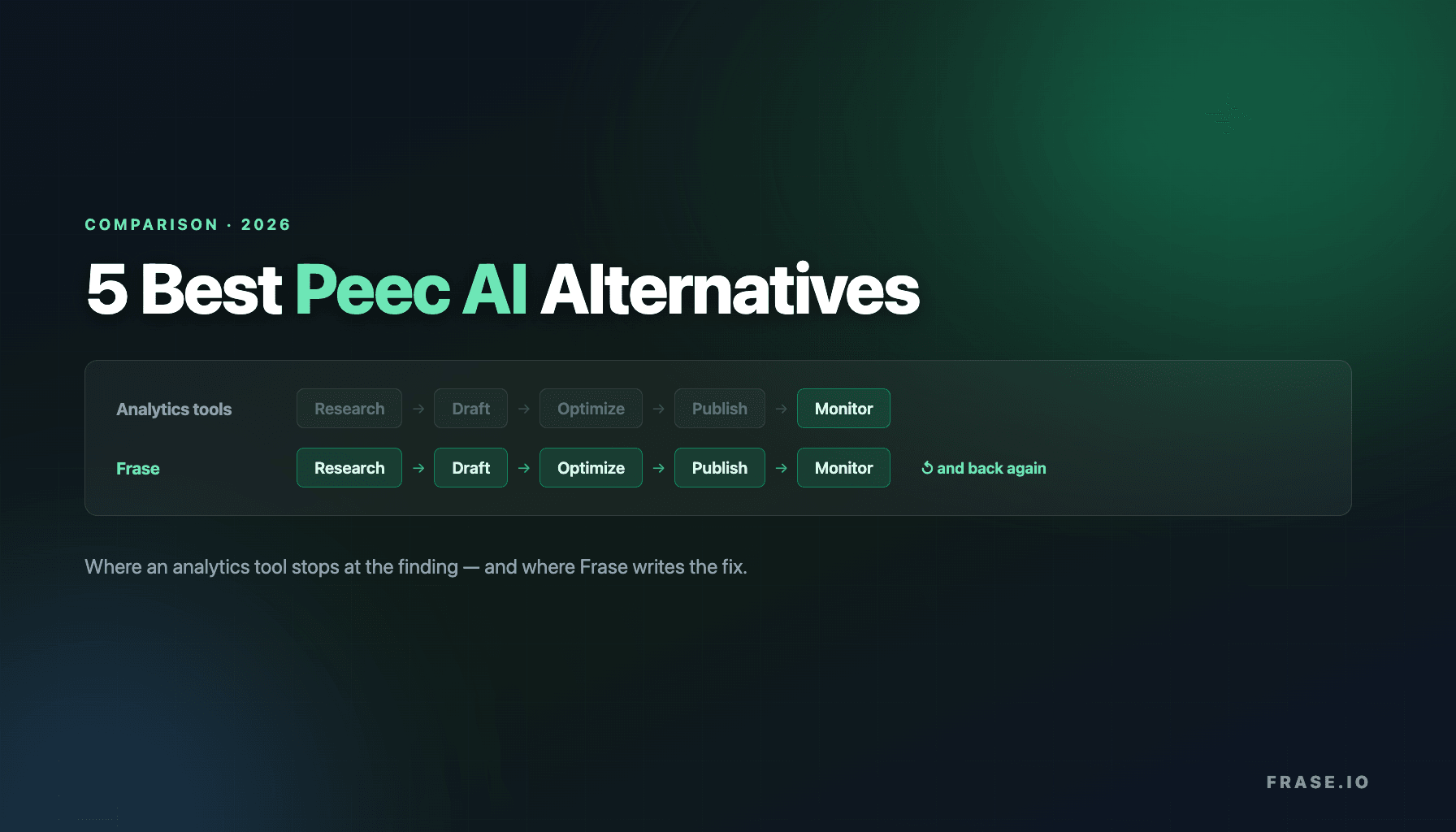 5 Best Peec AI Alternatives for 2026