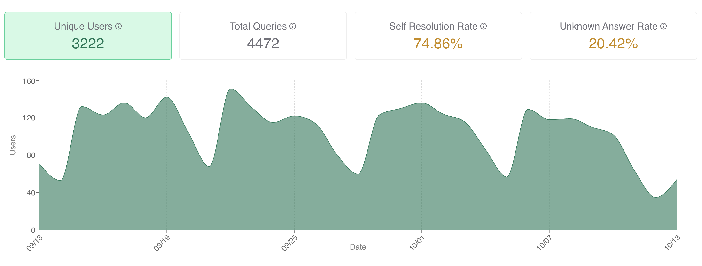 Frase Answers analytics dashboard showing unique users, total queries, self resolution rate, unknown answer rate, and top topics