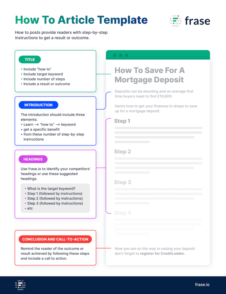 article writing template