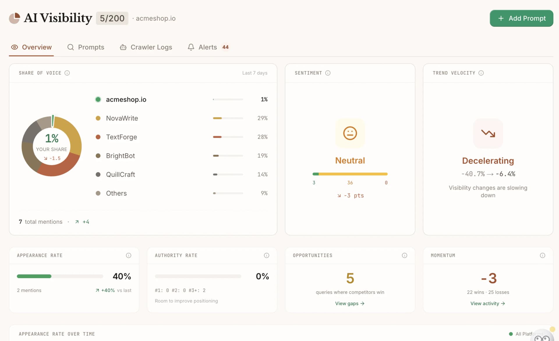 Frase AI Visibility dashboard showing Share of Voice pie chart with competitor breakdown, Appearance Rate trends, Authority Rate metrics, and Momentum indicators